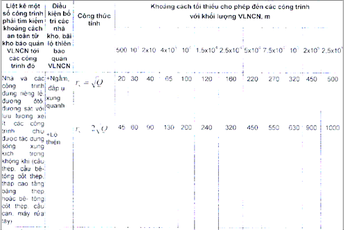 Thông tư 32/2019/TT-BCT của Bộ Công Thương về việc ban hành Quy chuẩn kỹ thuật quốc gia về an toàn trong sản xuất, thử nghiệm, nghiệm thu, bảo quản, vận chuyển, sử dụng, tiêu hủy vật liệu nổ công nghiệp và bảo quản tiền chất thuốc nổ