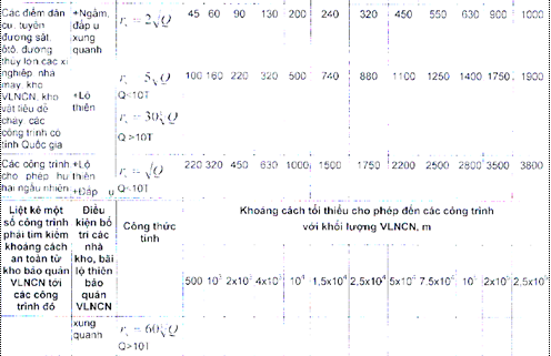 Thông tư 32/2019/TT-BCT của Bộ Công Thương về việc ban hành Quy chuẩn kỹ thuật quốc gia về an toàn trong sản xuất, thử nghiệm, nghiệm thu, bảo quản, vận chuyển, sử dụng, tiêu hủy vật liệu nổ công nghiệp và bảo quản tiền chất thuốc nổ