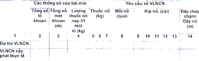 Thông tư 32/2019/TT-BCT của Bộ Công Thương về việc ban hành Quy chuẩn kỹ thuật quốc gia về an toàn trong sản xuất, thử nghiệm, nghiệm thu, bảo quản, vận chuyển, sử dụng, tiêu hủy vật liệu nổ công nghiệp và bảo quản tiền chất thuốc nổ