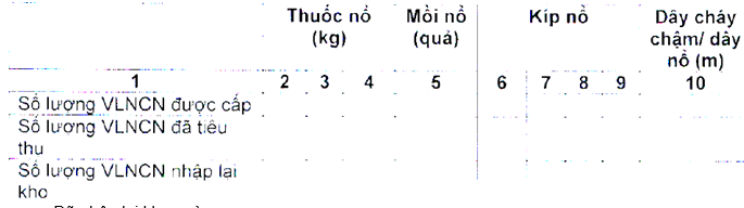 Thông tư 32/2019/TT-BCT của Bộ Công Thương về việc ban hành Quy chuẩn kỹ thuật quốc gia về an toàn trong sản xuất, thử nghiệm, nghiệm thu, bảo quản, vận chuyển, sử dụng, tiêu hủy vật liệu nổ công nghiệp và bảo quản tiền chất thuốc nổ