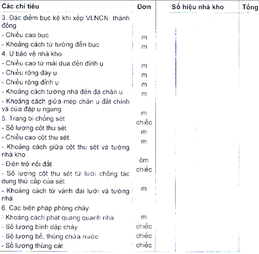 Thông tư 32/2019/TT-BCT của Bộ Công Thương về việc ban hành Quy chuẩn kỹ thuật quốc gia về an toàn trong sản xuất, thử nghiệm, nghiệm thu, bảo quản, vận chuyển, sử dụng, tiêu hủy vật liệu nổ công nghiệp và bảo quản tiền chất thuốc nổ
