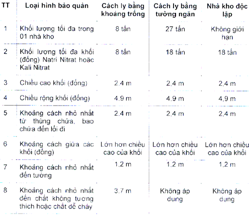 Thông tư 32/2019/TT-BCT của Bộ Công Thương về việc ban hành Quy chuẩn kỹ thuật quốc gia về an toàn trong sản xuất, thử nghiệm, nghiệm thu, bảo quản, vận chuyển, sử dụng, tiêu hủy vật liệu nổ công nghiệp và bảo quản tiền chất thuốc nổ