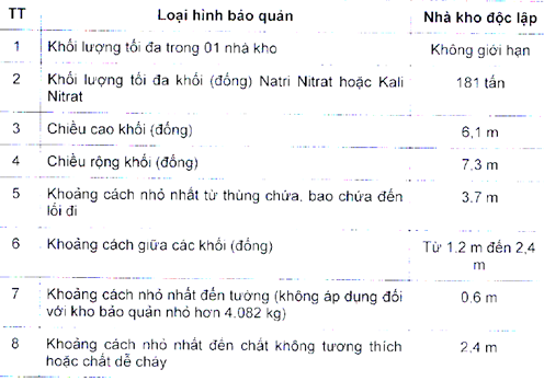 Thông tư 32/2019/TT-BCT của Bộ Công Thương về việc ban hành Quy chuẩn kỹ thuật quốc gia về an toàn trong sản xuất, thử nghiệm, nghiệm thu, bảo quản, vận chuyển, sử dụng, tiêu hủy vật liệu nổ công nghiệp và bảo quản tiền chất thuốc nổ