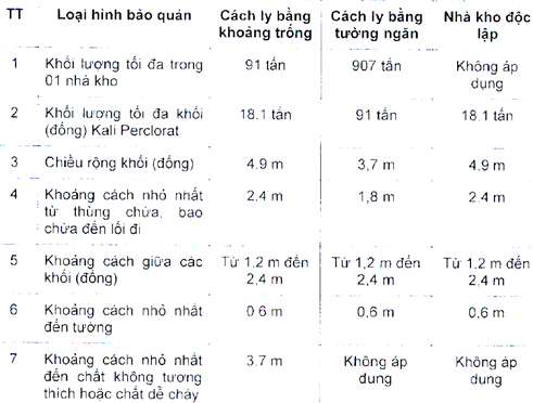 Thông tư 32/2019/TT-BCT của Bộ Công Thương về việc ban hành Quy chuẩn kỹ thuật quốc gia về an toàn trong sản xuất, thử nghiệm, nghiệm thu, bảo quản, vận chuyển, sử dụng, tiêu hủy vật liệu nổ công nghiệp và bảo quản tiền chất thuốc nổ