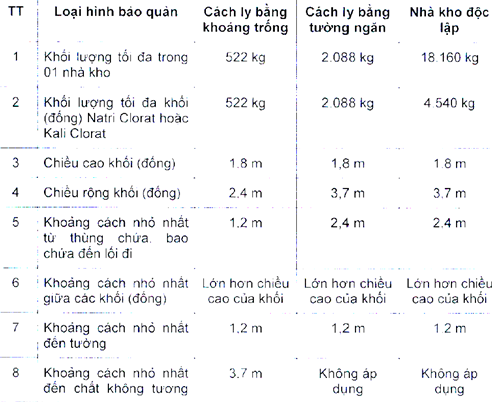 Thông tư 32/2019/TT-BCT của Bộ Công Thương về việc ban hành Quy chuẩn kỹ thuật quốc gia về an toàn trong sản xuất, thử nghiệm, nghiệm thu, bảo quản, vận chuyển, sử dụng, tiêu hủy vật liệu nổ công nghiệp và bảo quản tiền chất thuốc nổ