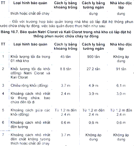 Thông tư 32/2019/TT-BCT của Bộ Công Thương về việc ban hành Quy chuẩn kỹ thuật quốc gia về an toàn trong sản xuất, thử nghiệm, nghiệm thu, bảo quản, vận chuyển, sử dụng, tiêu hủy vật liệu nổ công nghiệp và bảo quản tiền chất thuốc nổ