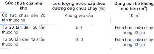 Thông tư 32/2019/TT-BCT của Bộ Công Thương về việc ban hành Quy chuẩn kỹ thuật quốc gia về an toàn trong sản xuất, thử nghiệm, nghiệm thu, bảo quản, vận chuyển, sử dụng, tiêu hủy vật liệu nổ công nghiệp và bảo quản tiền chất thuốc nổ