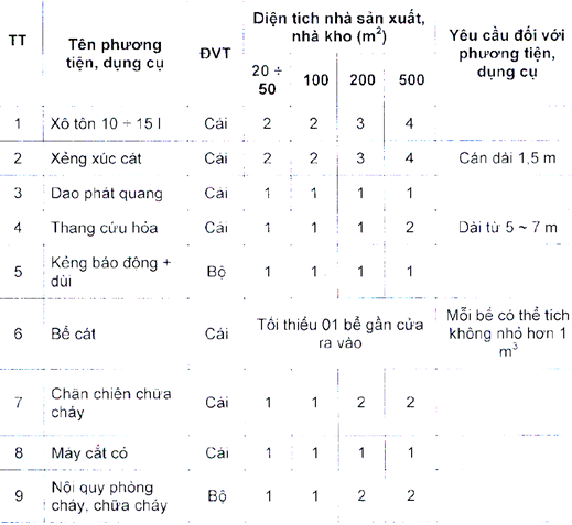 Thông tư 32/2019/TT-BCT của Bộ Công Thương về việc ban hành Quy chuẩn kỹ thuật quốc gia về an toàn trong sản xuất, thử nghiệm, nghiệm thu, bảo quản, vận chuyển, sử dụng, tiêu hủy vật liệu nổ công nghiệp và bảo quản tiền chất thuốc nổ
