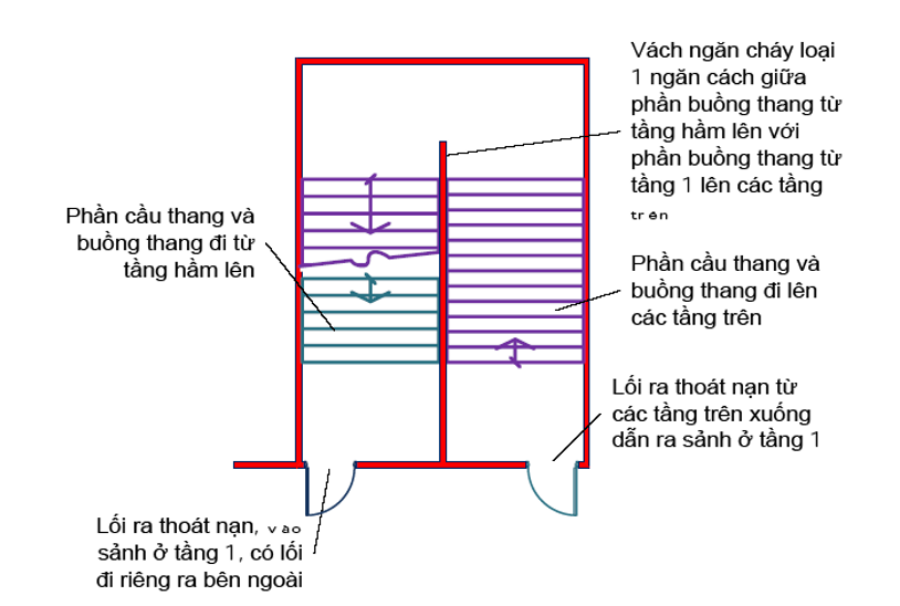 Thông tư 01/2020/TT-BXD của Bộ Xây dựng về việc ban hành Quy chuẩn kỹ thuật quốc gia về An toàn cháy cho nhà và công trình