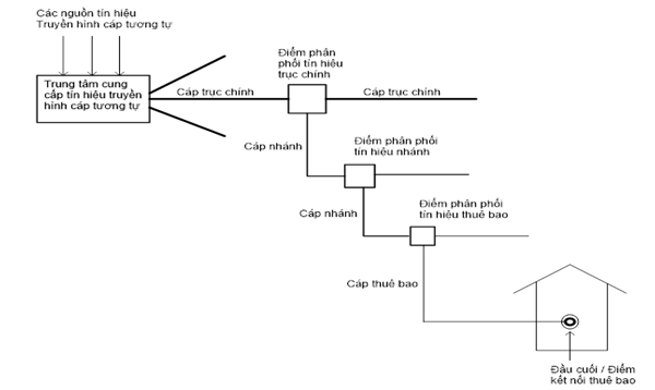 Thông tư 27/2020/TT-BTTTT của Bộ Thông tin và Truyền thông về việc ban hành “Quy chuẩn kỹ thuật quốc gia về tín hiệu truyền hình cáp tương tự tại điểm kết nối thuê bao”