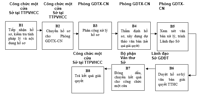 Quyết định 568/QĐ-UBND của Ủy ban nhân dân tỉnh Lạng Sơn về việc công bố danh mục thủ tục hành chính và phê duyệt quy trình nội bộ trong giải quyết thủ tục hành chính theo cơ chế một cửa, một cửa liên thông thuộc thẩm quyền giải quyết của Sở Giáo dục và Đào tạo, Ủy ban nhân dân cấp huyện, Ủy ban nhân dân cấp xã tỉnh Lạng Sơn