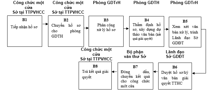 Quyết định 568/QĐ-UBND của Ủy ban nhân dân tỉnh Lạng Sơn về việc công bố danh mục thủ tục hành chính và phê duyệt quy trình nội bộ trong giải quyết thủ tục hành chính theo cơ chế một cửa, một cửa liên thông thuộc thẩm quyền giải quyết của Sở Giáo dục và Đào tạo, Ủy ban nhân dân cấp huyện, Ủy ban nhân dân cấp xã tỉnh Lạng Sơn