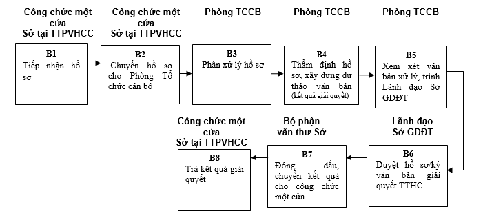Quyết định 568/QĐ-UBND của Ủy ban nhân dân tỉnh Lạng Sơn về việc công bố danh mục thủ tục hành chính và phê duyệt quy trình nội bộ trong giải quyết thủ tục hành chính theo cơ chế một cửa, một cửa liên thông thuộc thẩm quyền giải quyết của Sở Giáo dục và Đào tạo, Ủy ban nhân dân cấp huyện, Ủy ban nhân dân cấp xã tỉnh Lạng Sơn