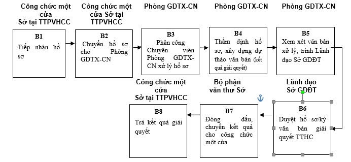 Quyết định 568/QĐ-UBND của Ủy ban nhân dân tỉnh Lạng Sơn về việc công bố danh mục thủ tục hành chính và phê duyệt quy trình nội bộ trong giải quyết thủ tục hành chính theo cơ chế một cửa, một cửa liên thông thuộc thẩm quyền giải quyết của Sở Giáo dục và Đào tạo, Ủy ban nhân dân cấp huyện, Ủy ban nhân dân cấp xã tỉnh Lạng Sơn