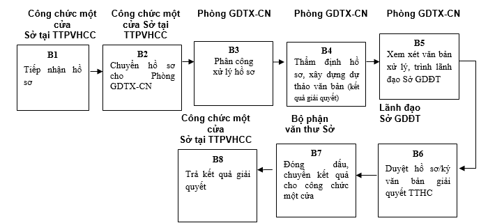 Quyết định 568/QĐ-UBND của Ủy ban nhân dân tỉnh Lạng Sơn về việc công bố danh mục thủ tục hành chính và phê duyệt quy trình nội bộ trong giải quyết thủ tục hành chính theo cơ chế một cửa, một cửa liên thông thuộc thẩm quyền giải quyết của Sở Giáo dục và Đào tạo, Ủy ban nhân dân cấp huyện, Ủy ban nhân dân cấp xã tỉnh Lạng Sơn