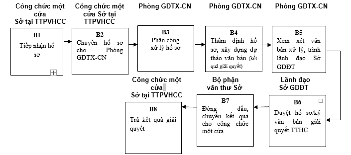 Quyết định 568/QĐ-UBND của Ủy ban nhân dân tỉnh Lạng Sơn về việc công bố danh mục thủ tục hành chính và phê duyệt quy trình nội bộ trong giải quyết thủ tục hành chính theo cơ chế một cửa, một cửa liên thông thuộc thẩm quyền giải quyết của Sở Giáo dục và Đào tạo, Ủy ban nhân dân cấp huyện, Ủy ban nhân dân cấp xã tỉnh Lạng Sơn