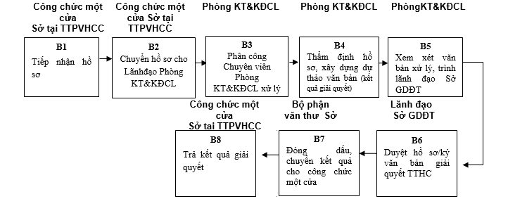 Quyết định 568/QĐ-UBND của Ủy ban nhân dân tỉnh Lạng Sơn về việc công bố danh mục thủ tục hành chính và phê duyệt quy trình nội bộ trong giải quyết thủ tục hành chính theo cơ chế một cửa, một cửa liên thông thuộc thẩm quyền giải quyết của Sở Giáo dục và Đào tạo, Ủy ban nhân dân cấp huyện, Ủy ban nhân dân cấp xã tỉnh Lạng Sơn