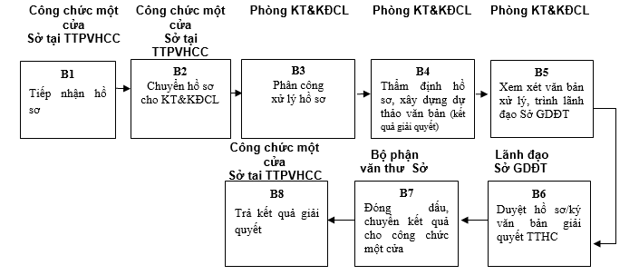 Quyết định 568/QĐ-UBND của Ủy ban nhân dân tỉnh Lạng Sơn về việc công bố danh mục thủ tục hành chính và phê duyệt quy trình nội bộ trong giải quyết thủ tục hành chính theo cơ chế một cửa, một cửa liên thông thuộc thẩm quyền giải quyết của Sở Giáo dục và Đào tạo, Ủy ban nhân dân cấp huyện, Ủy ban nhân dân cấp xã tỉnh Lạng Sơn