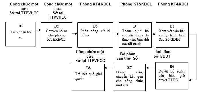Quyết định 568/QĐ-UBND của Ủy ban nhân dân tỉnh Lạng Sơn về việc công bố danh mục thủ tục hành chính và phê duyệt quy trình nội bộ trong giải quyết thủ tục hành chính theo cơ chế một cửa, một cửa liên thông thuộc thẩm quyền giải quyết của Sở Giáo dục và Đào tạo, Ủy ban nhân dân cấp huyện, Ủy ban nhân dân cấp xã tỉnh Lạng Sơn