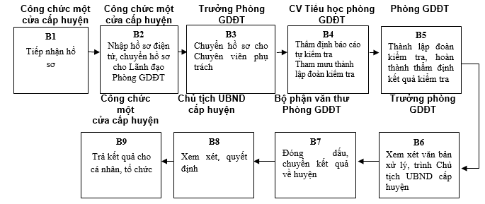 Quyết định 568/QĐ-UBND của Ủy ban nhân dân tỉnh Lạng Sơn về việc công bố danh mục thủ tục hành chính và phê duyệt quy trình nội bộ trong giải quyết thủ tục hành chính theo cơ chế một cửa, một cửa liên thông thuộc thẩm quyền giải quyết của Sở Giáo dục và Đào tạo, Ủy ban nhân dân cấp huyện, Ủy ban nhân dân cấp xã tỉnh Lạng Sơn