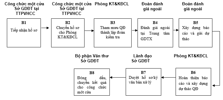 Quyết định 568/QĐ-UBND của Ủy ban nhân dân tỉnh Lạng Sơn về việc công bố danh mục thủ tục hành chính và phê duyệt quy trình nội bộ trong giải quyết thủ tục hành chính theo cơ chế một cửa, một cửa liên thông thuộc thẩm quyền giải quyết của Sở Giáo dục và Đào tạo, Ủy ban nhân dân cấp huyện, Ủy ban nhân dân cấp xã tỉnh Lạng Sơn