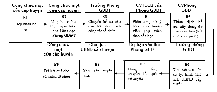 Quyết định 568/QĐ-UBND của Ủy ban nhân dân tỉnh Lạng Sơn về việc công bố danh mục thủ tục hành chính và phê duyệt quy trình nội bộ trong giải quyết thủ tục hành chính theo cơ chế một cửa, một cửa liên thông thuộc thẩm quyền giải quyết của Sở Giáo dục và Đào tạo, Ủy ban nhân dân cấp huyện, Ủy ban nhân dân cấp xã tỉnh Lạng Sơn