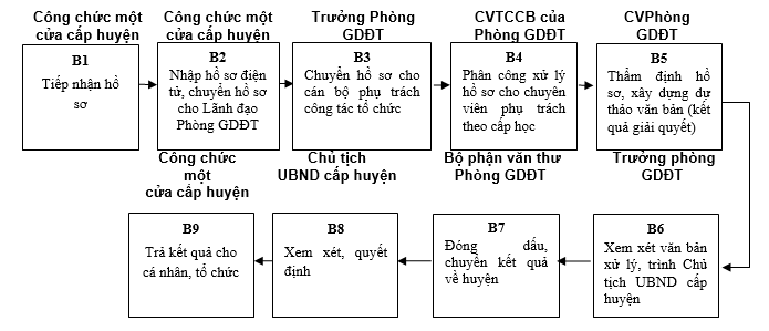 Quyết định 568/QĐ-UBND của Ủy ban nhân dân tỉnh Lạng Sơn về việc công bố danh mục thủ tục hành chính và phê duyệt quy trình nội bộ trong giải quyết thủ tục hành chính theo cơ chế một cửa, một cửa liên thông thuộc thẩm quyền giải quyết của Sở Giáo dục và Đào tạo, Ủy ban nhân dân cấp huyện, Ủy ban nhân dân cấp xã tỉnh Lạng Sơn