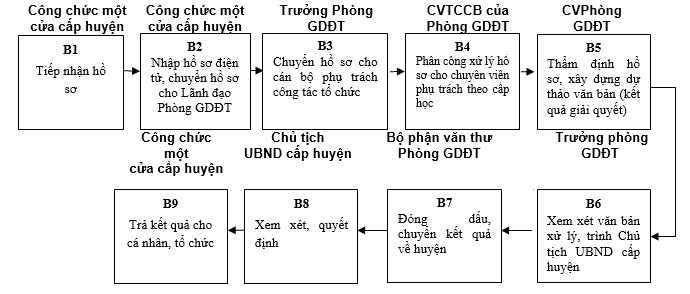 Quyết định 568/QĐ-UBND của Ủy ban nhân dân tỉnh Lạng Sơn về việc công bố danh mục thủ tục hành chính và phê duyệt quy trình nội bộ trong giải quyết thủ tục hành chính theo cơ chế một cửa, một cửa liên thông thuộc thẩm quyền giải quyết của Sở Giáo dục và Đào tạo, Ủy ban nhân dân cấp huyện, Ủy ban nhân dân cấp xã tỉnh Lạng Sơn