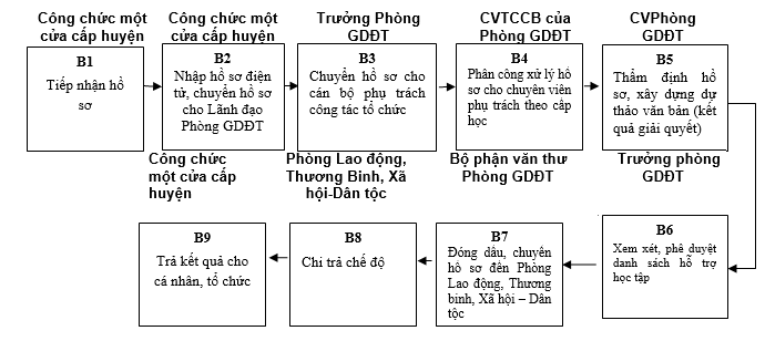 Quyết định 568/QĐ-UBND của Ủy ban nhân dân tỉnh Lạng Sơn về việc công bố danh mục thủ tục hành chính và phê duyệt quy trình nội bộ trong giải quyết thủ tục hành chính theo cơ chế một cửa, một cửa liên thông thuộc thẩm quyền giải quyết của Sở Giáo dục và Đào tạo, Ủy ban nhân dân cấp huyện, Ủy ban nhân dân cấp xã tỉnh Lạng Sơn