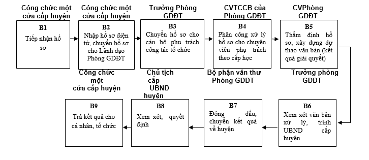 Quyết định 568/QĐ-UBND của Ủy ban nhân dân tỉnh Lạng Sơn về việc công bố danh mục thủ tục hành chính và phê duyệt quy trình nội bộ trong giải quyết thủ tục hành chính theo cơ chế một cửa, một cửa liên thông thuộc thẩm quyền giải quyết của Sở Giáo dục và Đào tạo, Ủy ban nhân dân cấp huyện, Ủy ban nhân dân cấp xã tỉnh Lạng Sơn