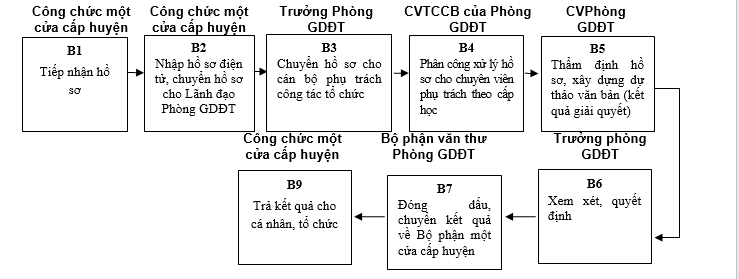 Quyết định 568/QĐ-UBND của Ủy ban nhân dân tỉnh Lạng Sơn về việc công bố danh mục thủ tục hành chính và phê duyệt quy trình nội bộ trong giải quyết thủ tục hành chính theo cơ chế một cửa, một cửa liên thông thuộc thẩm quyền giải quyết của Sở Giáo dục và Đào tạo, Ủy ban nhân dân cấp huyện, Ủy ban nhân dân cấp xã tỉnh Lạng Sơn