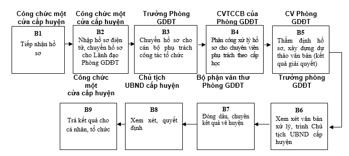 Quyết định 568/QĐ-UBND của Ủy ban nhân dân tỉnh Lạng Sơn về việc công bố danh mục thủ tục hành chính và phê duyệt quy trình nội bộ trong giải quyết thủ tục hành chính theo cơ chế một cửa, một cửa liên thông thuộc thẩm quyền giải quyết của Sở Giáo dục và Đào tạo, Ủy ban nhân dân cấp huyện, Ủy ban nhân dân cấp xã tỉnh Lạng Sơn