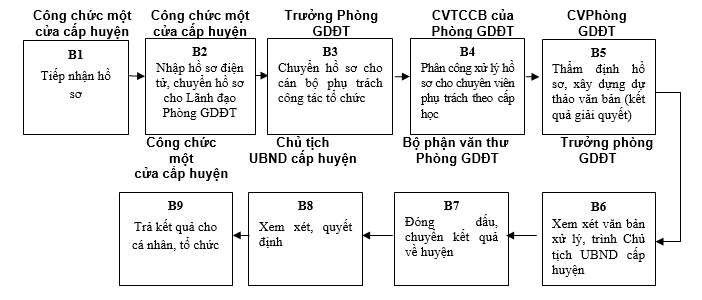 Quyết định 568/QĐ-UBND của Ủy ban nhân dân tỉnh Lạng Sơn về việc công bố danh mục thủ tục hành chính và phê duyệt quy trình nội bộ trong giải quyết thủ tục hành chính theo cơ chế một cửa, một cửa liên thông thuộc thẩm quyền giải quyết của Sở Giáo dục và Đào tạo, Ủy ban nhân dân cấp huyện, Ủy ban nhân dân cấp xã tỉnh Lạng Sơn