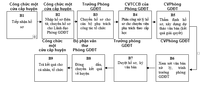 Quyết định 568/QĐ-UBND của Ủy ban nhân dân tỉnh Lạng Sơn về việc công bố danh mục thủ tục hành chính và phê duyệt quy trình nội bộ trong giải quyết thủ tục hành chính theo cơ chế một cửa, một cửa liên thông thuộc thẩm quyền giải quyết của Sở Giáo dục và Đào tạo, Ủy ban nhân dân cấp huyện, Ủy ban nhân dân cấp xã tỉnh Lạng Sơn