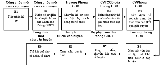 Quyết định 568/QĐ-UBND của Ủy ban nhân dân tỉnh Lạng Sơn về việc công bố danh mục thủ tục hành chính và phê duyệt quy trình nội bộ trong giải quyết thủ tục hành chính theo cơ chế một cửa, một cửa liên thông thuộc thẩm quyền giải quyết của Sở Giáo dục và Đào tạo, Ủy ban nhân dân cấp huyện, Ủy ban nhân dân cấp xã tỉnh Lạng Sơn