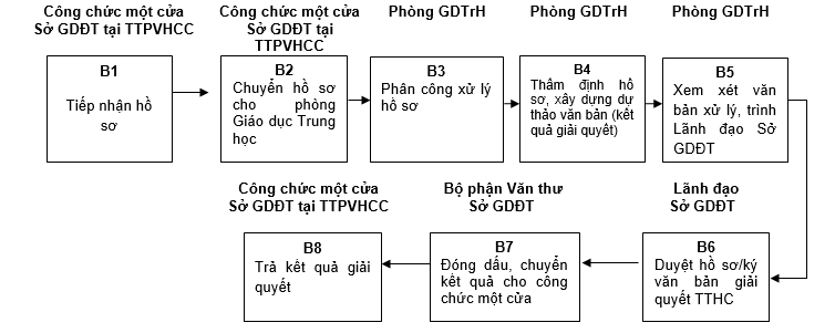Quyết định 568/QĐ-UBND của Ủy ban nhân dân tỉnh Lạng Sơn về việc công bố danh mục thủ tục hành chính và phê duyệt quy trình nội bộ trong giải quyết thủ tục hành chính theo cơ chế một cửa, một cửa liên thông thuộc thẩm quyền giải quyết của Sở Giáo dục và Đào tạo, Ủy ban nhân dân cấp huyện, Ủy ban nhân dân cấp xã tỉnh Lạng Sơn