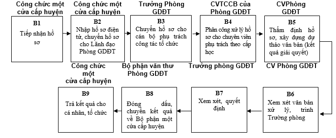 Quyết định 568/QĐ-UBND của Ủy ban nhân dân tỉnh Lạng Sơn về việc công bố danh mục thủ tục hành chính và phê duyệt quy trình nội bộ trong giải quyết thủ tục hành chính theo cơ chế một cửa, một cửa liên thông thuộc thẩm quyền giải quyết của Sở Giáo dục và Đào tạo, Ủy ban nhân dân cấp huyện, Ủy ban nhân dân cấp xã tỉnh Lạng Sơn