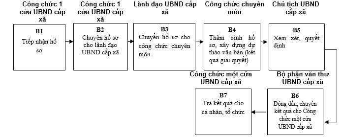 Quyết định 568/QĐ-UBND của Ủy ban nhân dân tỉnh Lạng Sơn về việc công bố danh mục thủ tục hành chính và phê duyệt quy trình nội bộ trong giải quyết thủ tục hành chính theo cơ chế một cửa, một cửa liên thông thuộc thẩm quyền giải quyết của Sở Giáo dục và Đào tạo, Ủy ban nhân dân cấp huyện, Ủy ban nhân dân cấp xã tỉnh Lạng Sơn