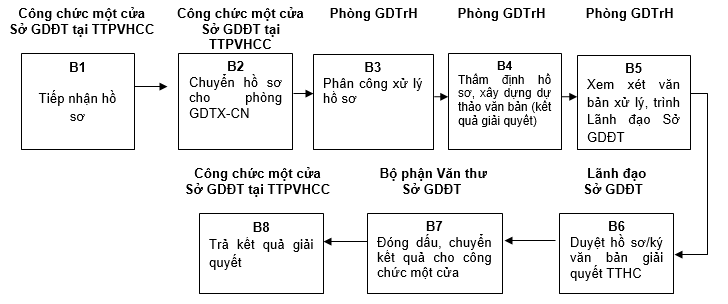 Quyết định 568/QĐ-UBND của Ủy ban nhân dân tỉnh Lạng Sơn về việc công bố danh mục thủ tục hành chính và phê duyệt quy trình nội bộ trong giải quyết thủ tục hành chính theo cơ chế một cửa, một cửa liên thông thuộc thẩm quyền giải quyết của Sở Giáo dục và Đào tạo, Ủy ban nhân dân cấp huyện, Ủy ban nhân dân cấp xã tỉnh Lạng Sơn