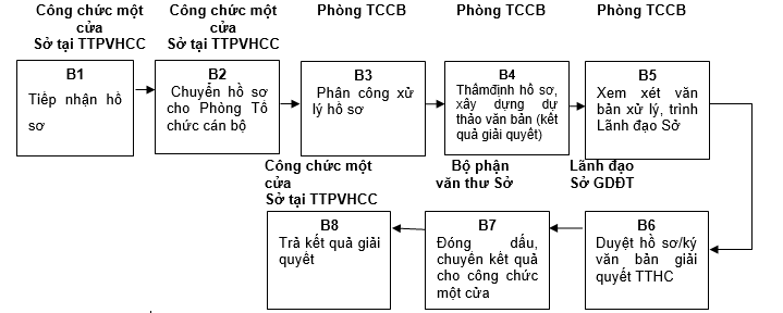 Quyết định 568/QĐ-UBND của Ủy ban nhân dân tỉnh Lạng Sơn về việc công bố danh mục thủ tục hành chính và phê duyệt quy trình nội bộ trong giải quyết thủ tục hành chính theo cơ chế một cửa, một cửa liên thông thuộc thẩm quyền giải quyết của Sở Giáo dục và Đào tạo, Ủy ban nhân dân cấp huyện, Ủy ban nhân dân cấp xã tỉnh Lạng Sơn
