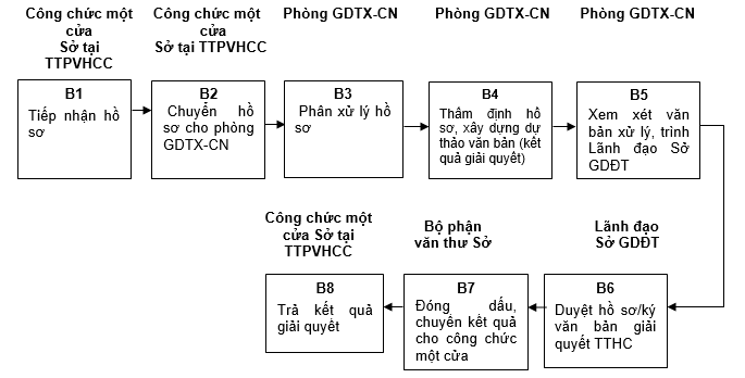 Quyết định 568/QĐ-UBND của Ủy ban nhân dân tỉnh Lạng Sơn về việc công bố danh mục thủ tục hành chính và phê duyệt quy trình nội bộ trong giải quyết thủ tục hành chính theo cơ chế một cửa, một cửa liên thông thuộc thẩm quyền giải quyết của Sở Giáo dục và Đào tạo, Ủy ban nhân dân cấp huyện, Ủy ban nhân dân cấp xã tỉnh Lạng Sơn