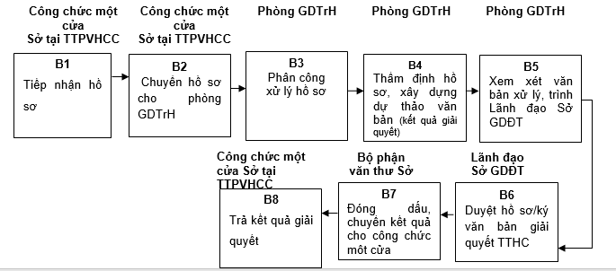 Quyết định 568/QĐ-UBND của Ủy ban nhân dân tỉnh Lạng Sơn về việc công bố danh mục thủ tục hành chính và phê duyệt quy trình nội bộ trong giải quyết thủ tục hành chính theo cơ chế một cửa, một cửa liên thông thuộc thẩm quyền giải quyết của Sở Giáo dục và Đào tạo, Ủy ban nhân dân cấp huyện, Ủy ban nhân dân cấp xã tỉnh Lạng Sơn