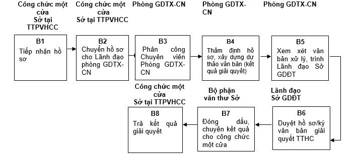 Quyết định 568/QĐ-UBND của Ủy ban nhân dân tỉnh Lạng Sơn về việc công bố danh mục thủ tục hành chính và phê duyệt quy trình nội bộ trong giải quyết thủ tục hành chính theo cơ chế một cửa, một cửa liên thông thuộc thẩm quyền giải quyết của Sở Giáo dục và Đào tạo, Ủy ban nhân dân cấp huyện, Ủy ban nhân dân cấp xã tỉnh Lạng Sơn