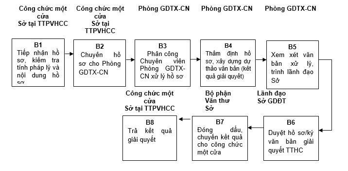 Quyết định 568/QĐ-UBND của Ủy ban nhân dân tỉnh Lạng Sơn về việc công bố danh mục thủ tục hành chính và phê duyệt quy trình nội bộ trong giải quyết thủ tục hành chính theo cơ chế một cửa, một cửa liên thông thuộc thẩm quyền giải quyết của Sở Giáo dục và Đào tạo, Ủy ban nhân dân cấp huyện, Ủy ban nhân dân cấp xã tỉnh Lạng Sơn