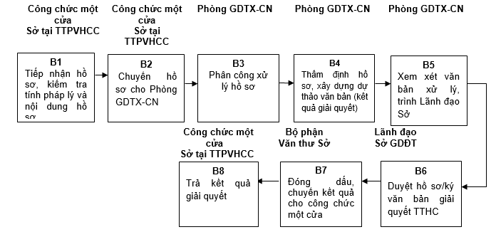 Quyết định 568/QĐ-UBND của Ủy ban nhân dân tỉnh Lạng Sơn về việc công bố danh mục thủ tục hành chính và phê duyệt quy trình nội bộ trong giải quyết thủ tục hành chính theo cơ chế một cửa, một cửa liên thông thuộc thẩm quyền giải quyết của Sở Giáo dục và Đào tạo, Ủy ban nhân dân cấp huyện, Ủy ban nhân dân cấp xã tỉnh Lạng Sơn