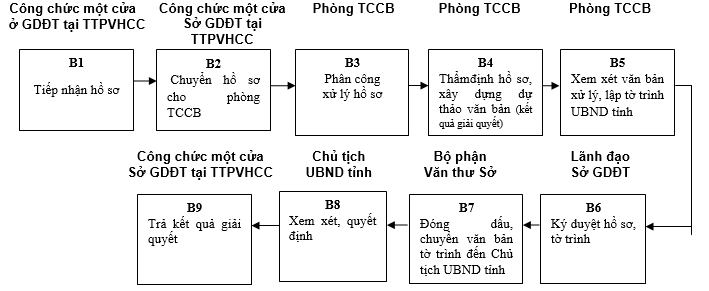 Quyết định 568/QĐ-UBND của Ủy ban nhân dân tỉnh Lạng Sơn về việc công bố danh mục thủ tục hành chính và phê duyệt quy trình nội bộ trong giải quyết thủ tục hành chính theo cơ chế một cửa, một cửa liên thông thuộc thẩm quyền giải quyết của Sở Giáo dục và Đào tạo, Ủy ban nhân dân cấp huyện, Ủy ban nhân dân cấp xã tỉnh Lạng Sơn
