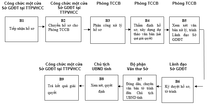 Quyết định 568/QĐ-UBND của Ủy ban nhân dân tỉnh Lạng Sơn về việc công bố danh mục thủ tục hành chính và phê duyệt quy trình nội bộ trong giải quyết thủ tục hành chính theo cơ chế một cửa, một cửa liên thông thuộc thẩm quyền giải quyết của Sở Giáo dục và Đào tạo, Ủy ban nhân dân cấp huyện, Ủy ban nhân dân cấp xã tỉnh Lạng Sơn