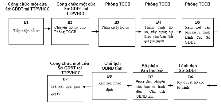Quyết định 568/QĐ-UBND của Ủy ban nhân dân tỉnh Lạng Sơn về việc công bố danh mục thủ tục hành chính và phê duyệt quy trình nội bộ trong giải quyết thủ tục hành chính theo cơ chế một cửa, một cửa liên thông thuộc thẩm quyền giải quyết của Sở Giáo dục và Đào tạo, Ủy ban nhân dân cấp huyện, Ủy ban nhân dân cấp xã tỉnh Lạng Sơn