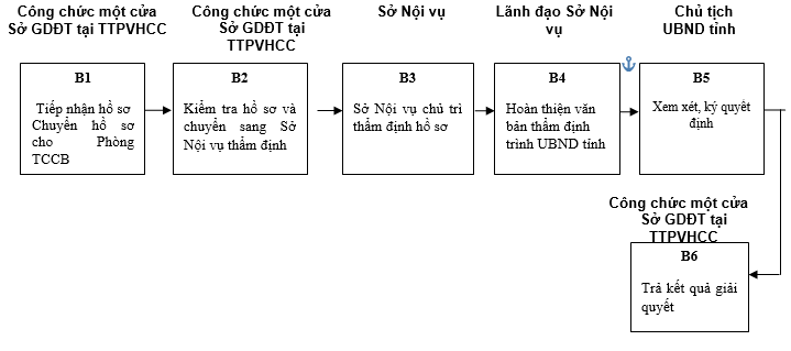 Quyết định 568/QĐ-UBND của Ủy ban nhân dân tỉnh Lạng Sơn về việc công bố danh mục thủ tục hành chính và phê duyệt quy trình nội bộ trong giải quyết thủ tục hành chính theo cơ chế một cửa, một cửa liên thông thuộc thẩm quyền giải quyết của Sở Giáo dục và Đào tạo, Ủy ban nhân dân cấp huyện, Ủy ban nhân dân cấp xã tỉnh Lạng Sơn