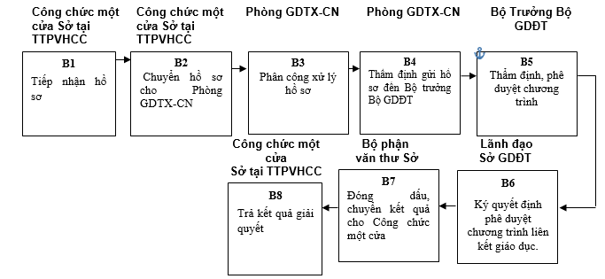 Quyết định 568/QĐ-UBND của Ủy ban nhân dân tỉnh Lạng Sơn về việc công bố danh mục thủ tục hành chính và phê duyệt quy trình nội bộ trong giải quyết thủ tục hành chính theo cơ chế một cửa, một cửa liên thông thuộc thẩm quyền giải quyết của Sở Giáo dục và Đào tạo, Ủy ban nhân dân cấp huyện, Ủy ban nhân dân cấp xã tỉnh Lạng Sơn
